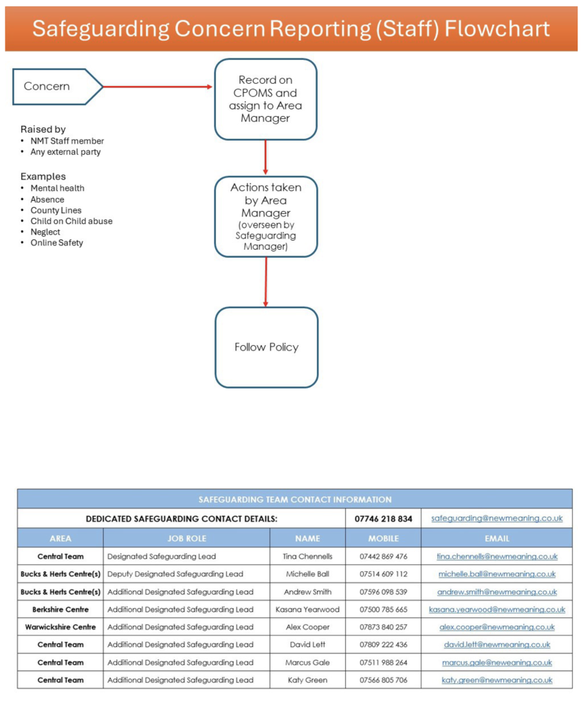 Safeguarding Concern Reporting (Staff) Flowchart