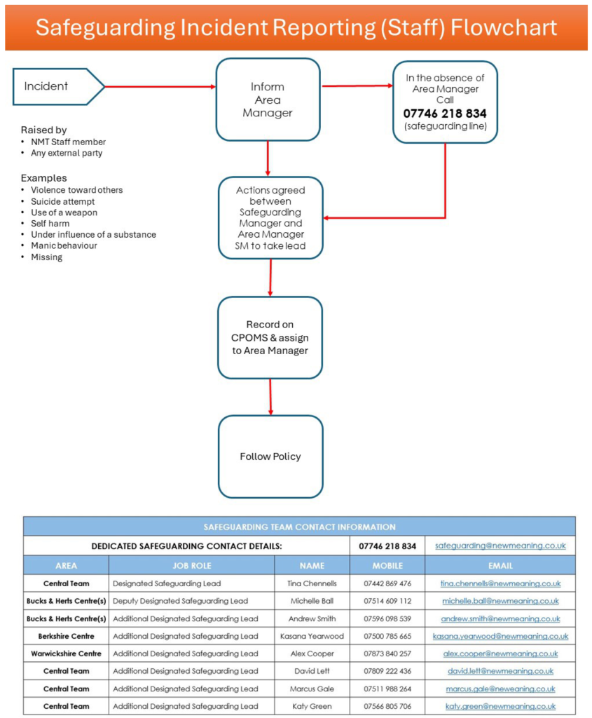 Safeguarding Incident Reporting (Staff) Flowchart